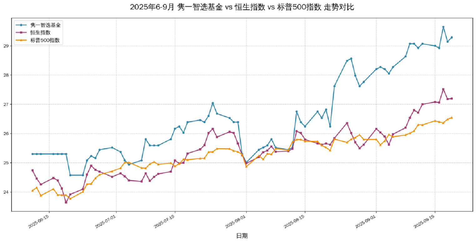 fund performance
