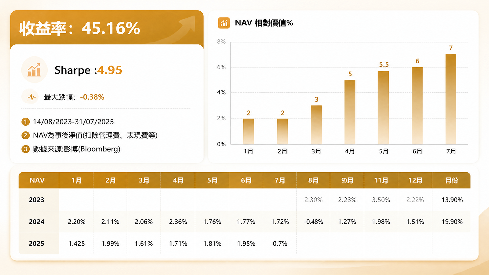 performance chart